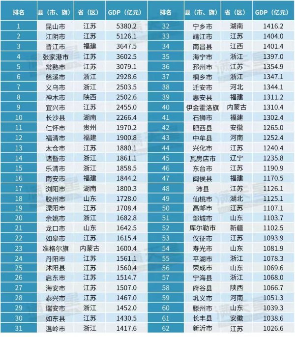 盈富配资 苏浙两省包揽半数, 中国“千亿县”增至62席