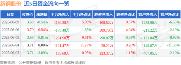 口袋超盘 股票行情快报：新钢股份（600782）6月9日主力资金净买入1130.38万元